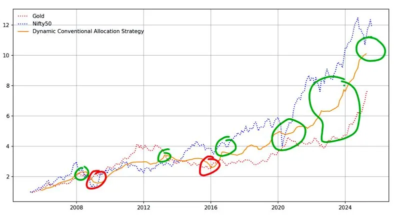 Line chart, 2005 to 2025, of growth from a starting value of 1: Nifty50 ends near 12, the allocation strategy near 10 and Gold near 8, with hand-drawn green circles where the strategy held up and red ones where it lagged.